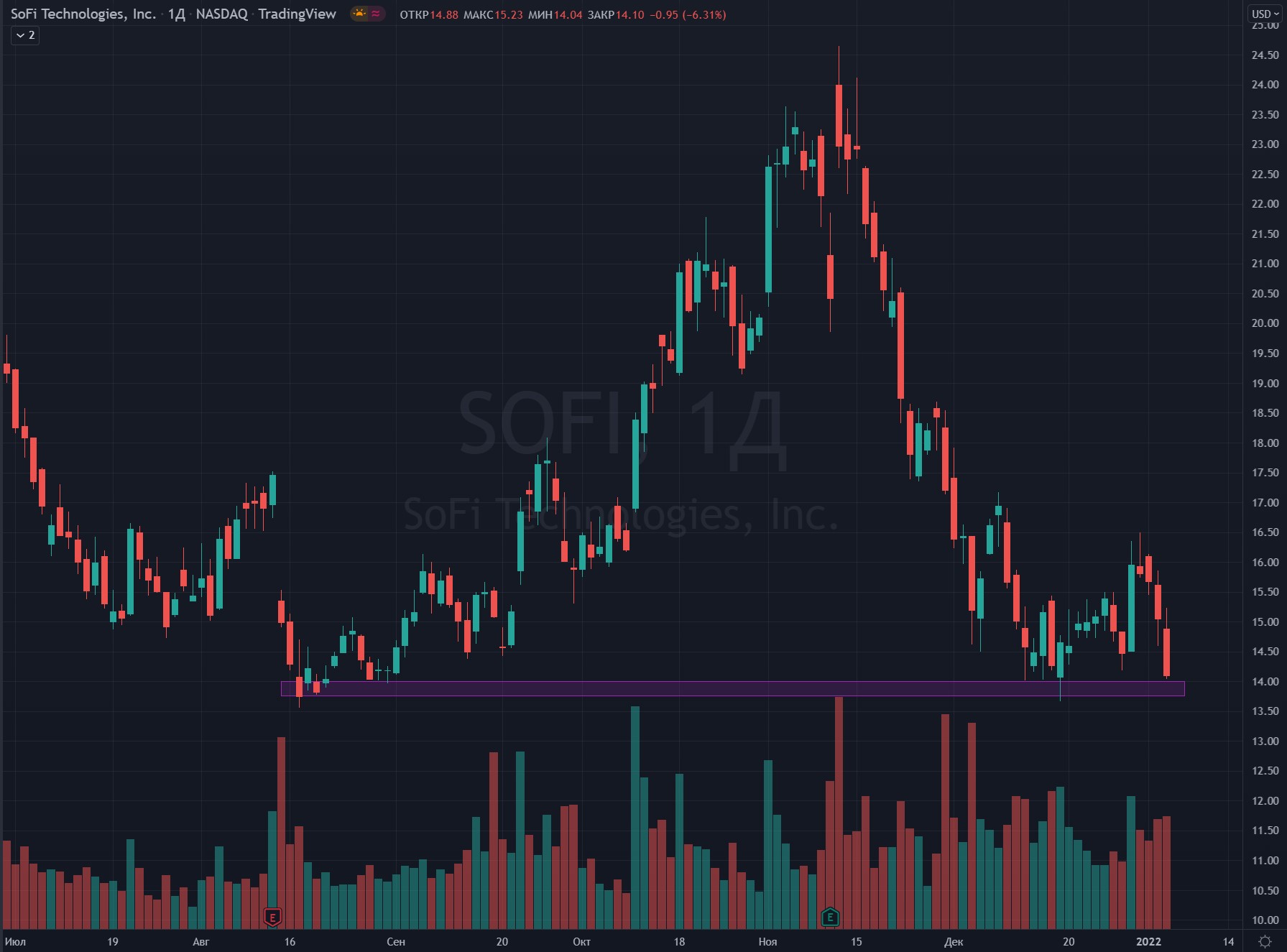 Что происходит на графике SoFi Technologies (SOFI)