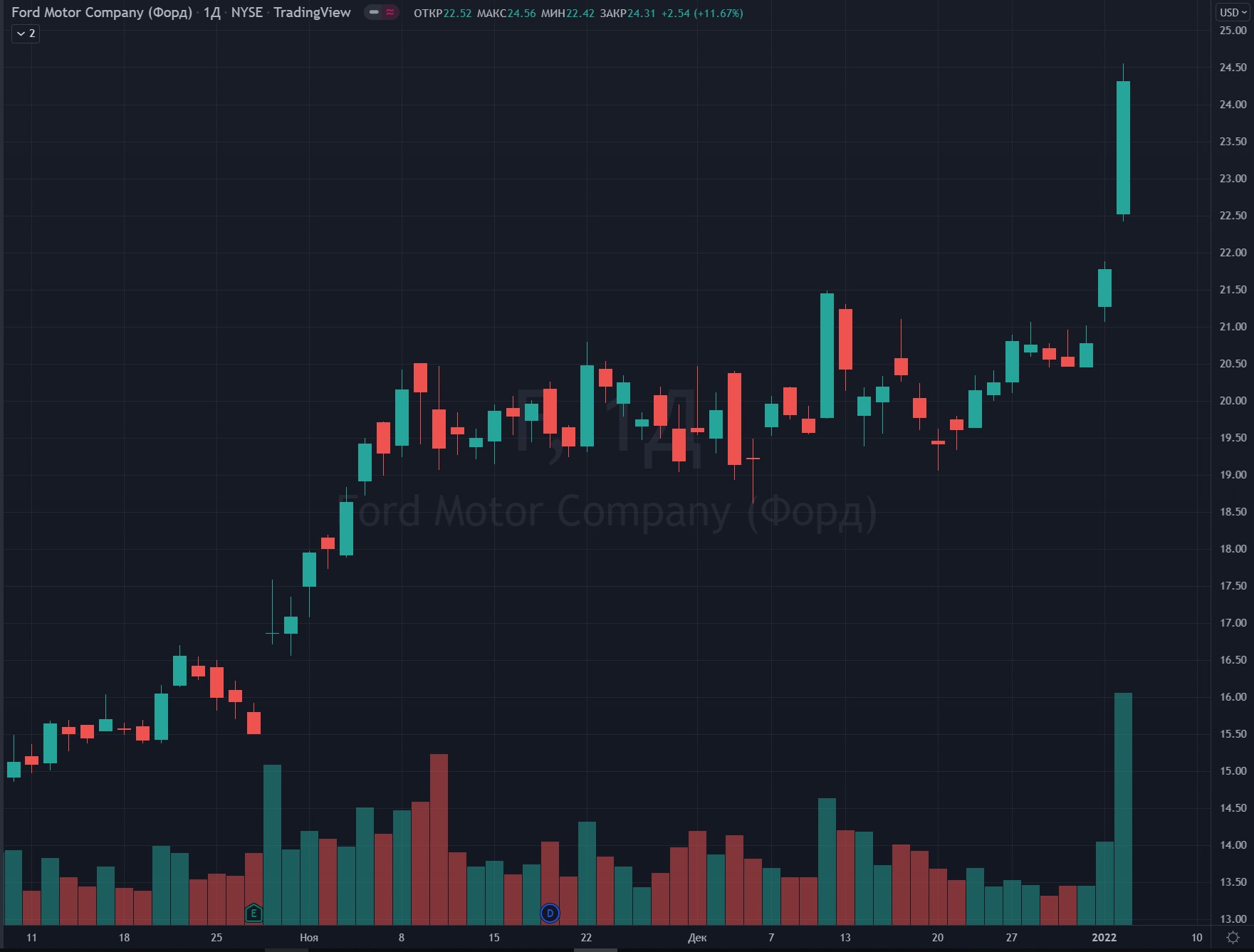 Падения акций Tesla (TSLA)