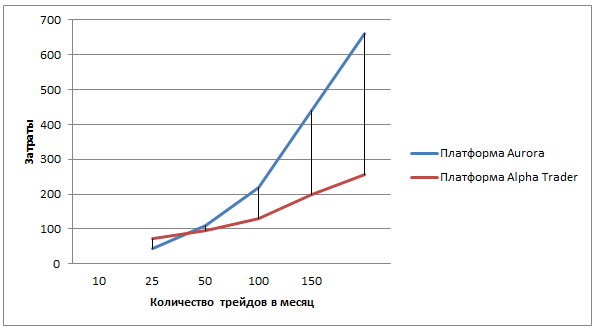 низкая комиссия при торговле на бирже